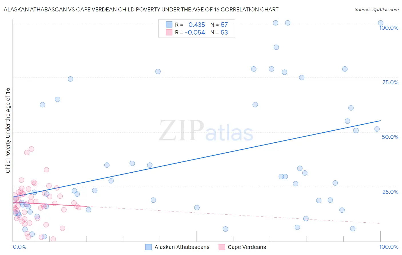 Alaskan Athabascan vs Cape Verdean Child Poverty Under the Age of 16