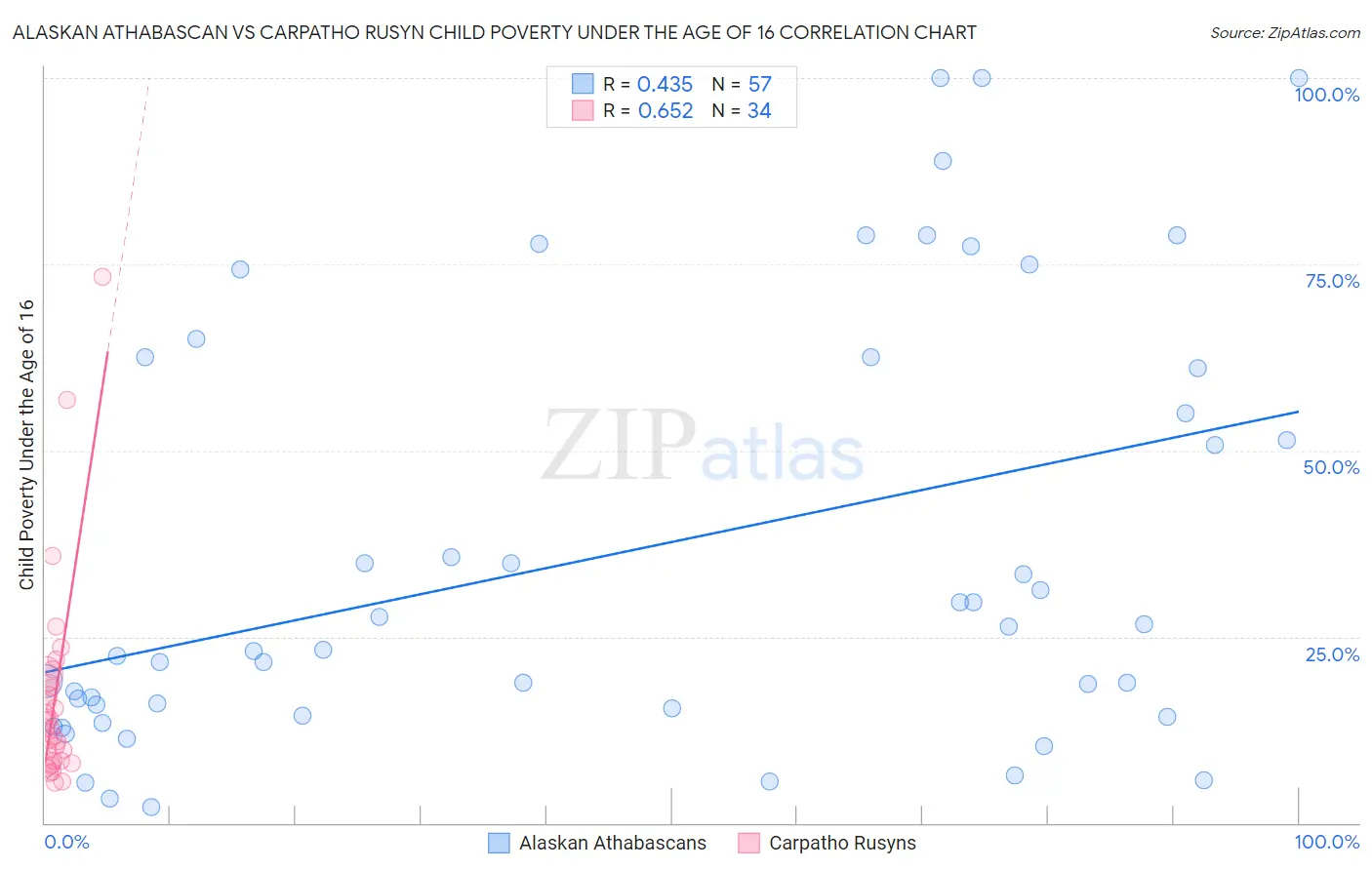 Alaskan Athabascan vs Carpatho Rusyn Child Poverty Under the Age of 16