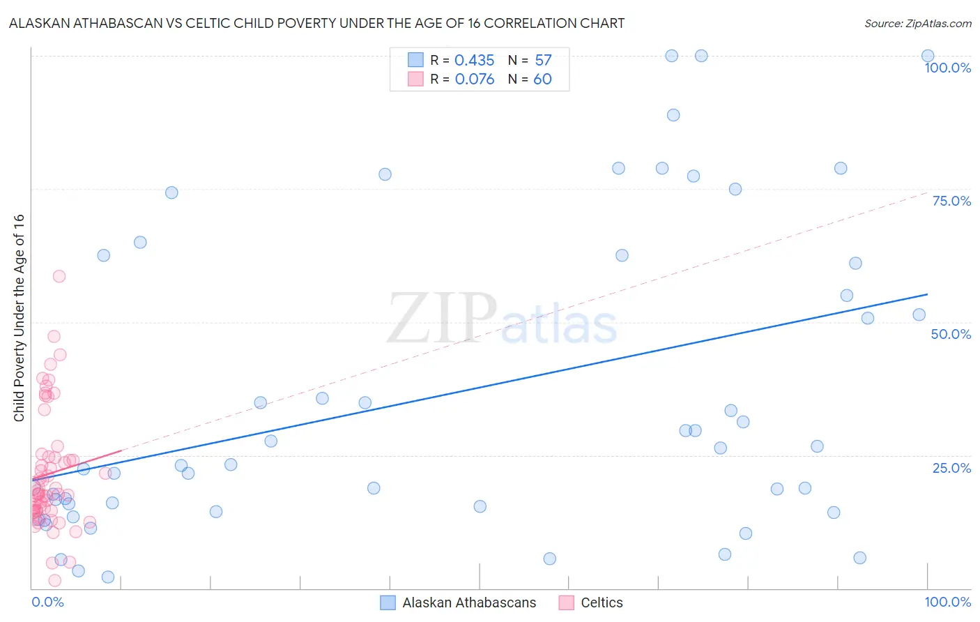 Alaskan Athabascan vs Celtic Child Poverty Under the Age of 16