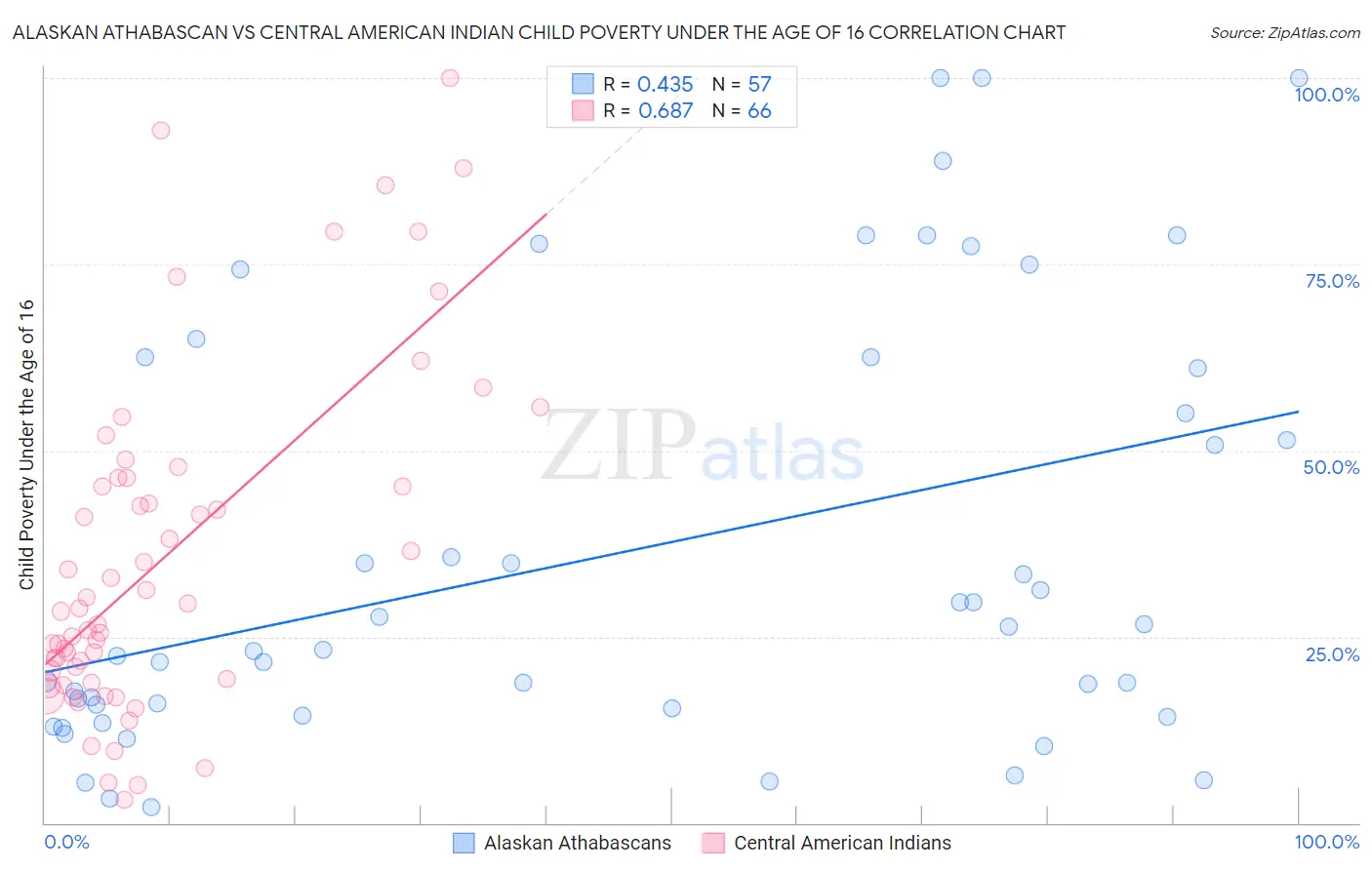 Alaskan Athabascan vs Central American Indian Child Poverty Under the Age of 16