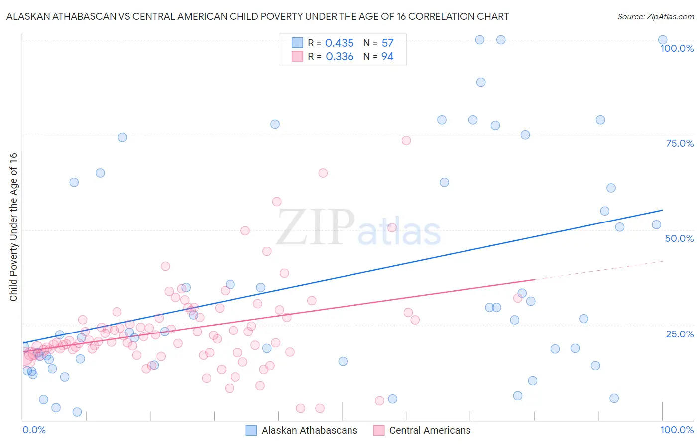 Alaskan Athabascan vs Central American Child Poverty Under the Age of 16
