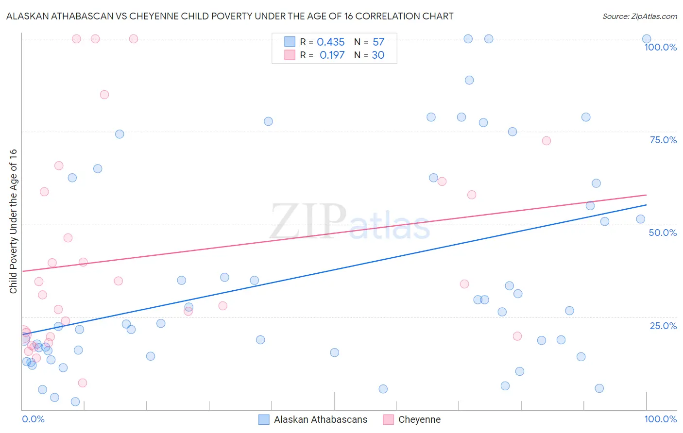 Alaskan Athabascan vs Cheyenne Child Poverty Under the Age of 16