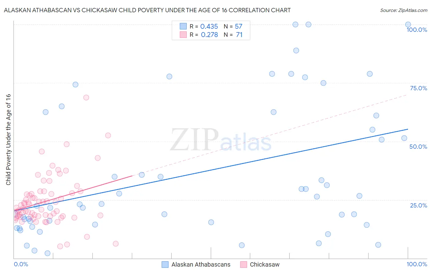 Alaskan Athabascan vs Chickasaw Child Poverty Under the Age of 16