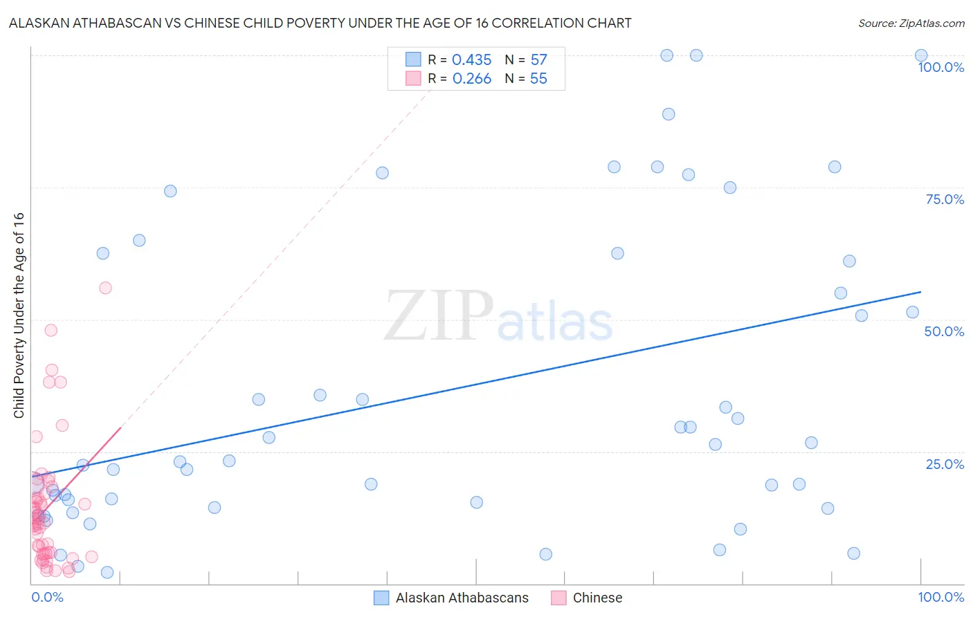 Alaskan Athabascan vs Chinese Child Poverty Under the Age of 16