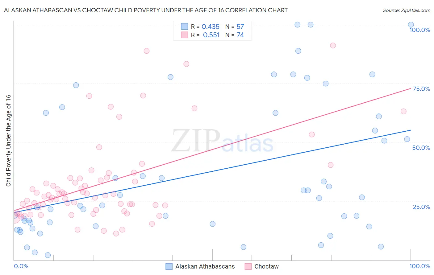 Alaskan Athabascan vs Choctaw Child Poverty Under the Age of 16