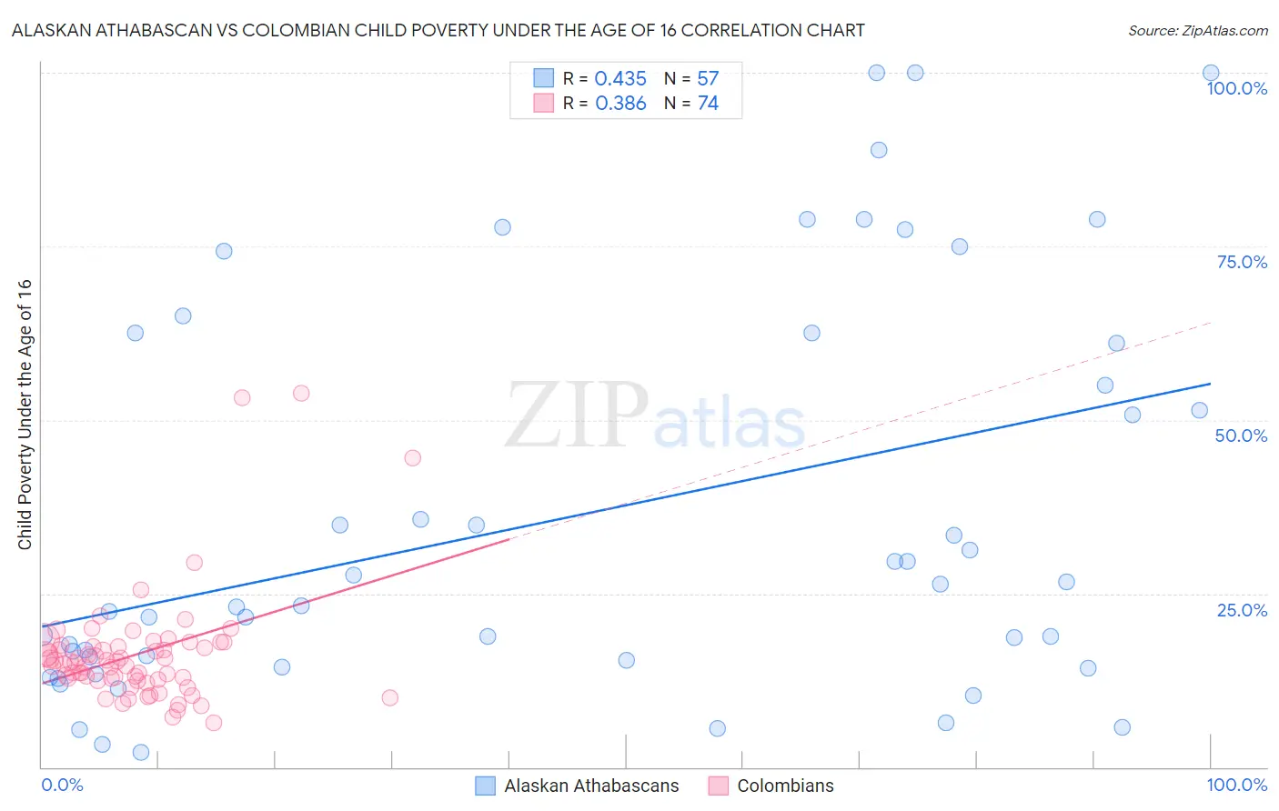 Alaskan Athabascan vs Colombian Child Poverty Under the Age of 16