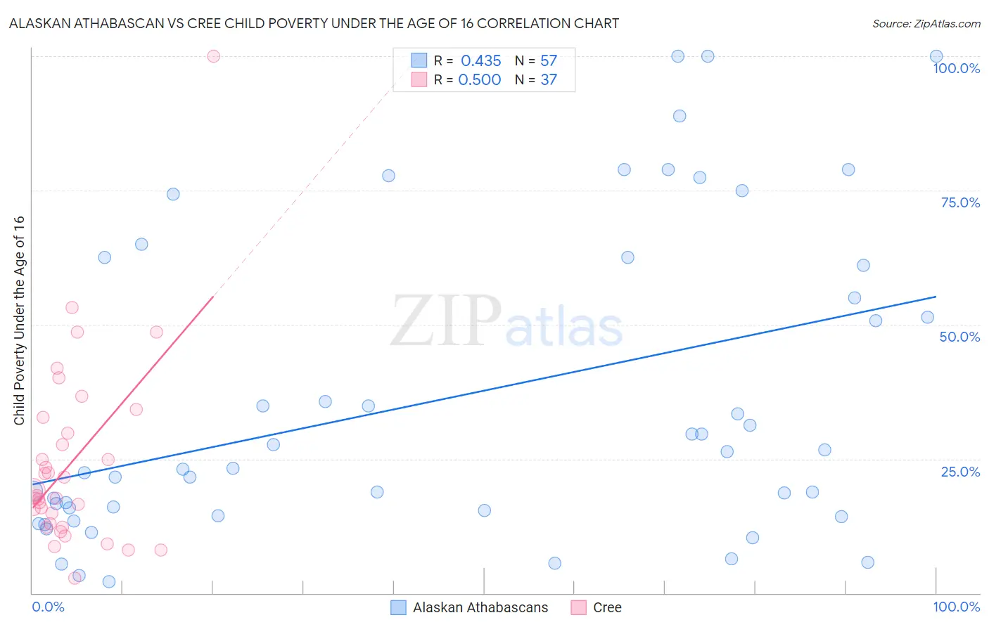 Alaskan Athabascan vs Cree Child Poverty Under the Age of 16