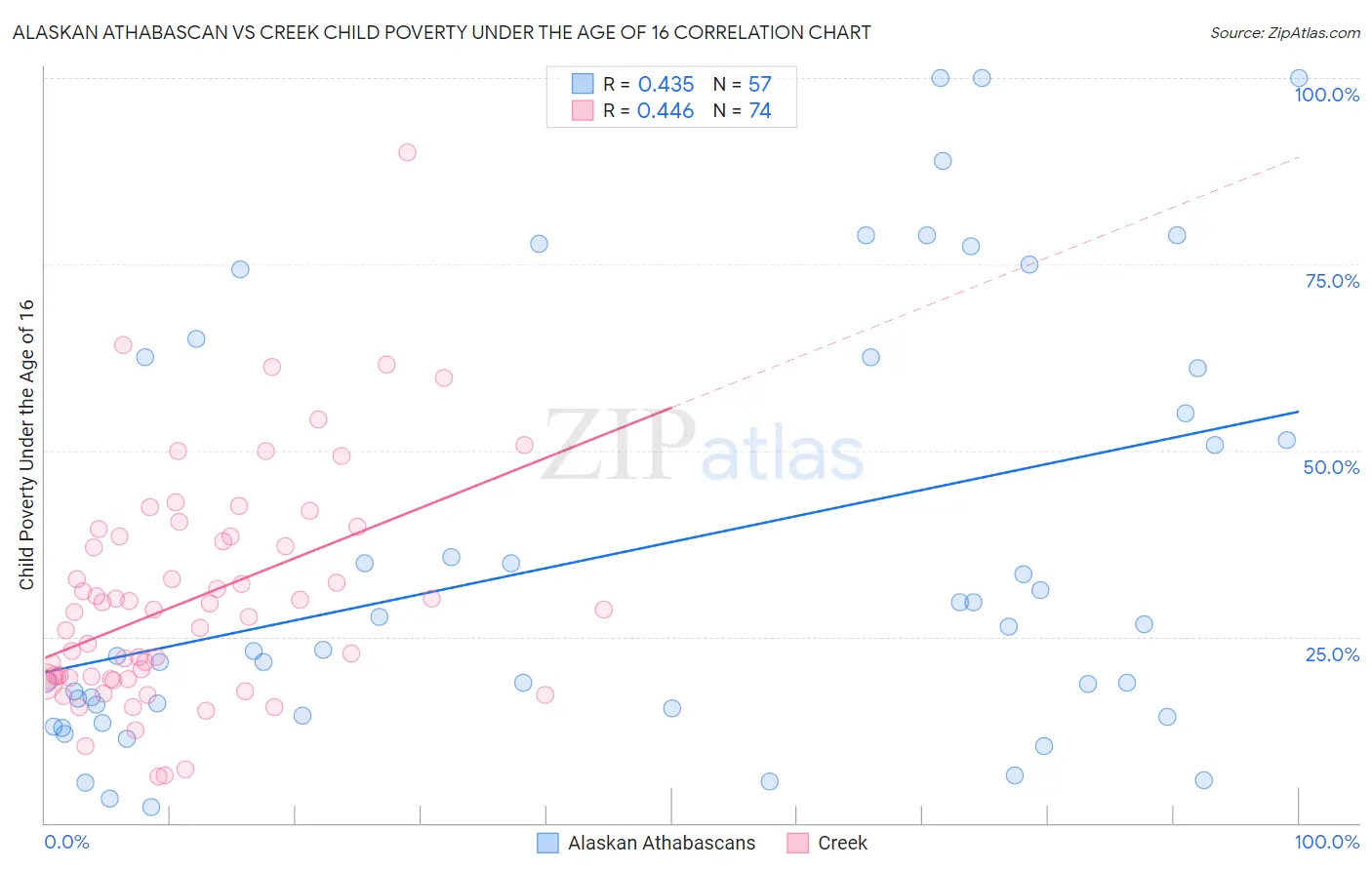 Alaskan Athabascan vs Creek Child Poverty Under the Age of 16
