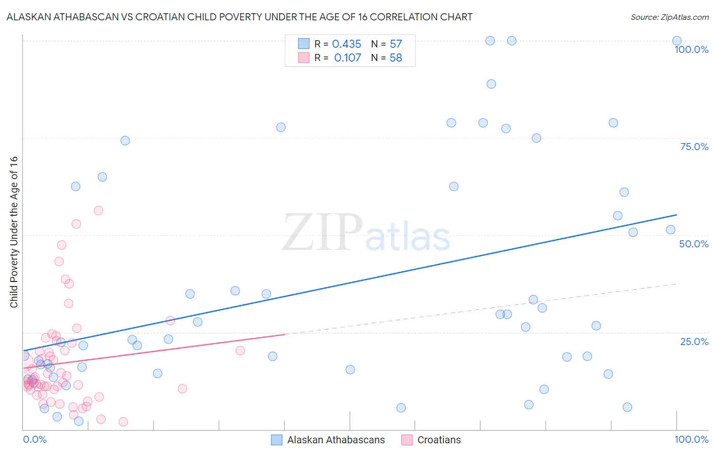Alaskan Athabascan vs Croatian Child Poverty Under the Age of 16
