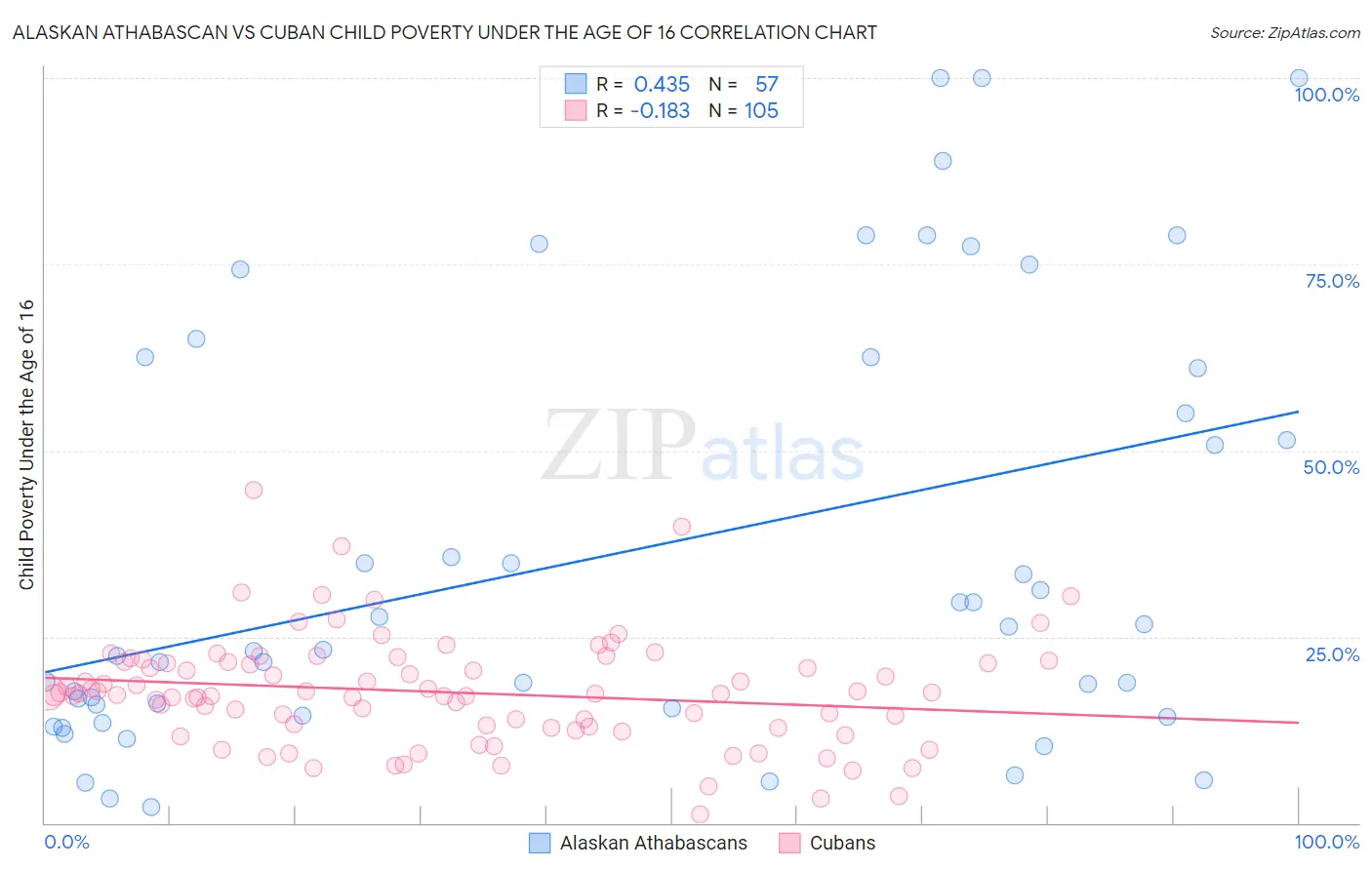 Alaskan Athabascan vs Cuban Child Poverty Under the Age of 16
