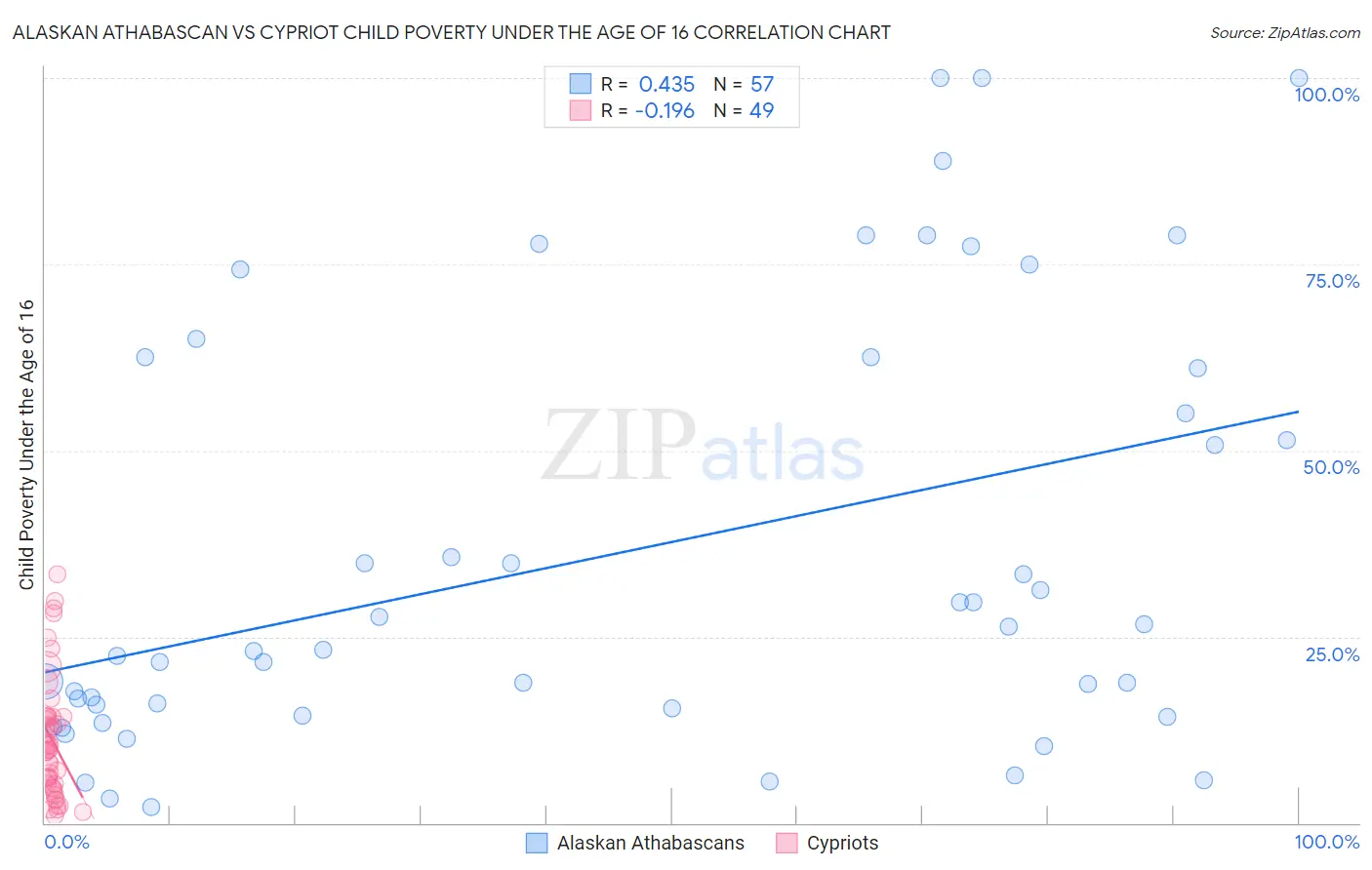 Alaskan Athabascan vs Cypriot Child Poverty Under the Age of 16