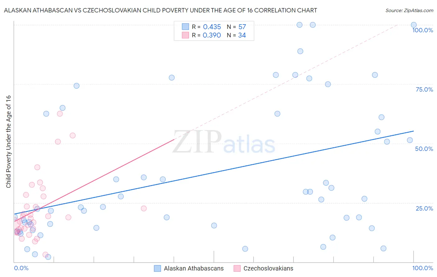 Alaskan Athabascan vs Czechoslovakian Child Poverty Under the Age of 16