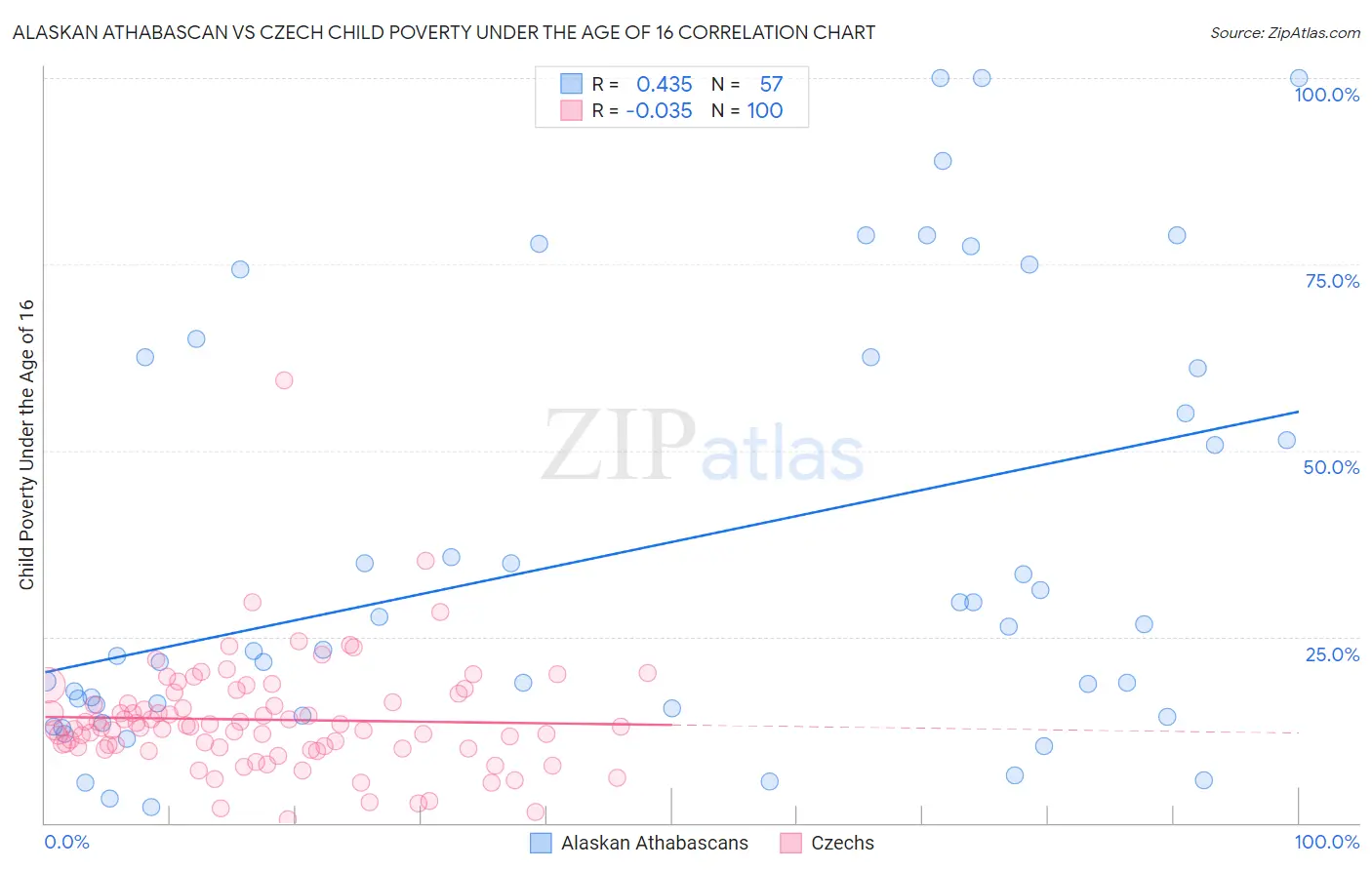 Alaskan Athabascan vs Czech Child Poverty Under the Age of 16