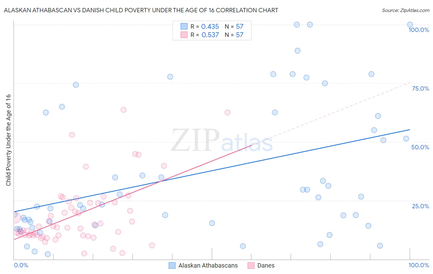 Alaskan Athabascan vs Danish Child Poverty Under the Age of 16