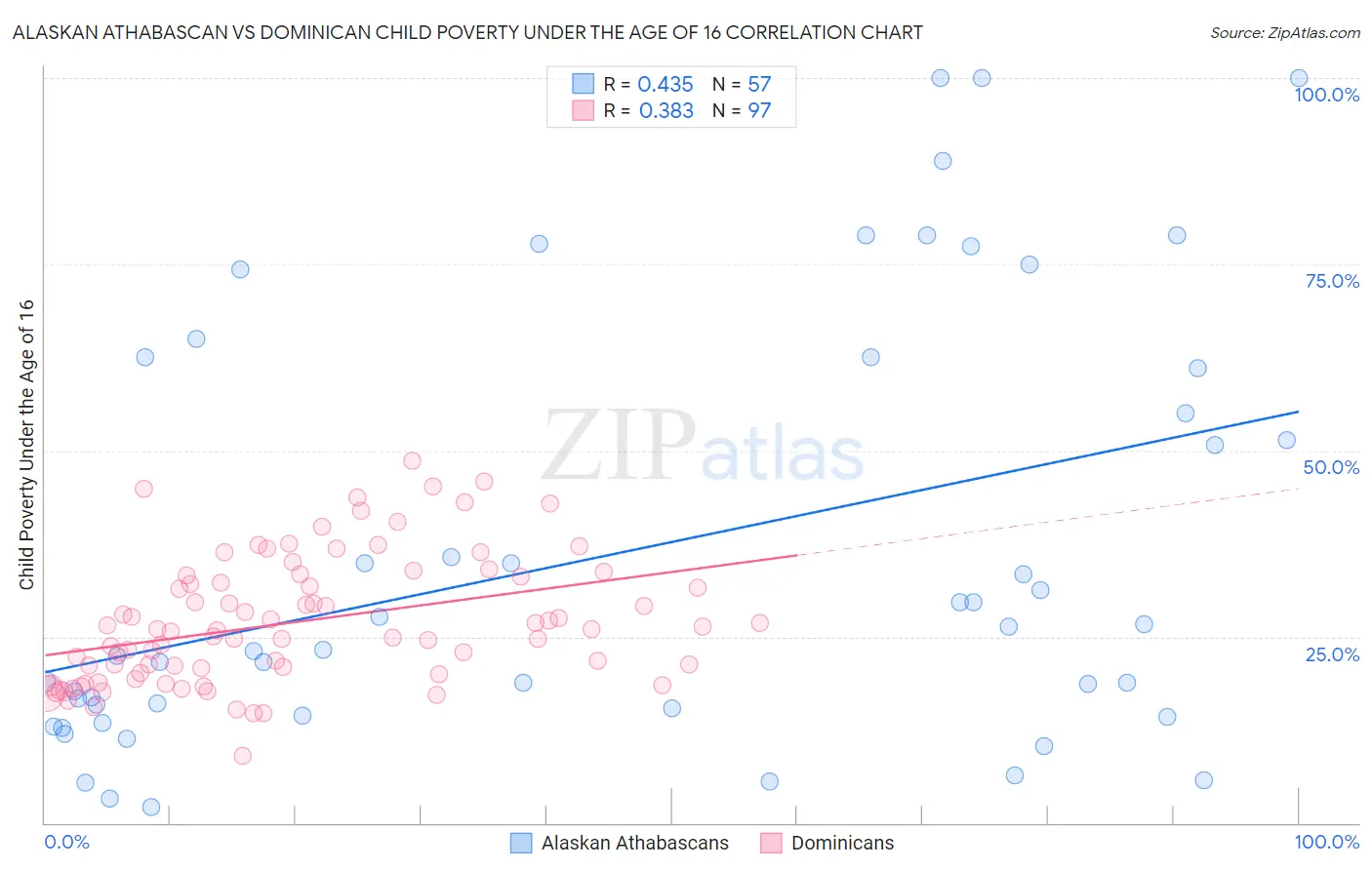 Alaskan Athabascan vs Dominican Child Poverty Under the Age of 16