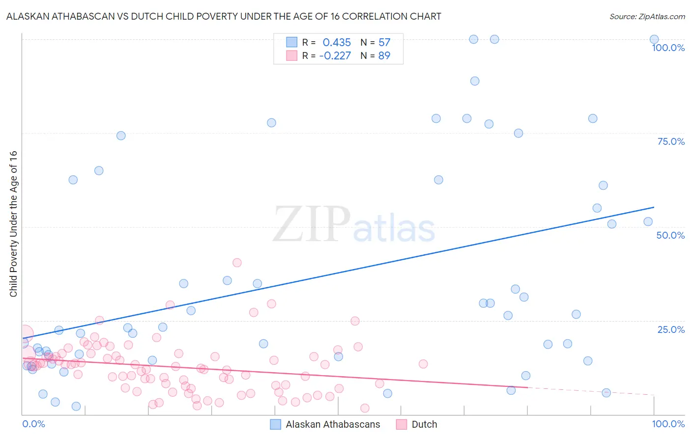 Alaskan Athabascan vs Dutch Child Poverty Under the Age of 16