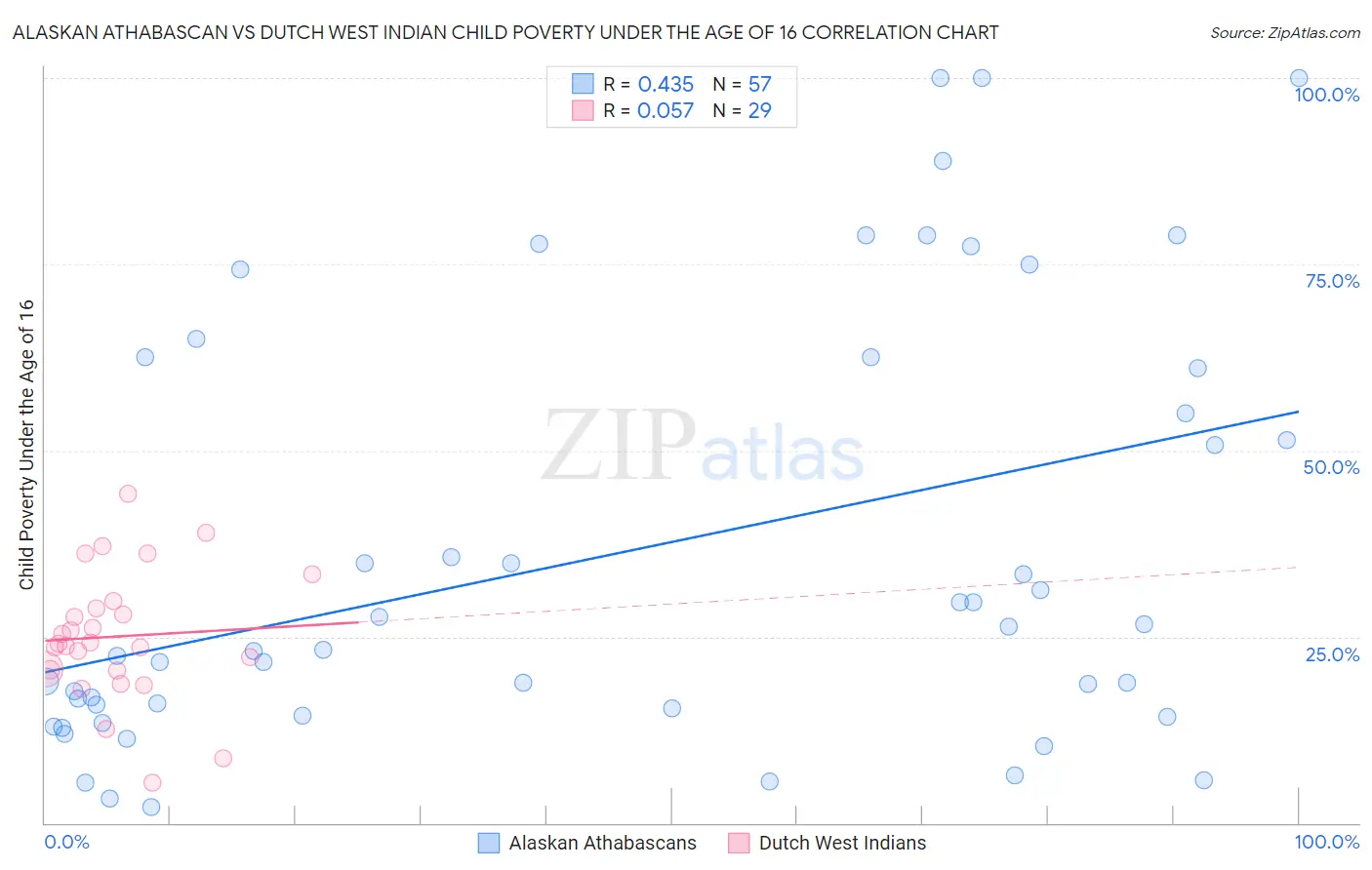 Alaskan Athabascan vs Dutch West Indian Child Poverty Under the Age of 16