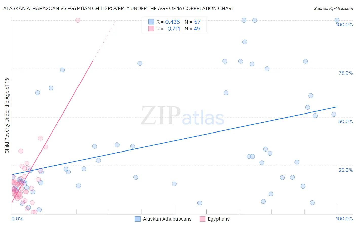Alaskan Athabascan vs Egyptian Child Poverty Under the Age of 16