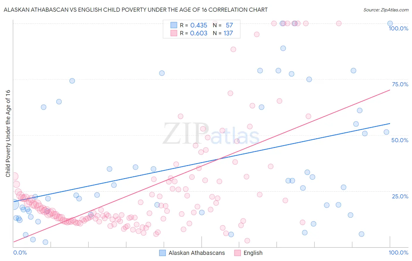 Alaskan Athabascan vs English Child Poverty Under the Age of 16