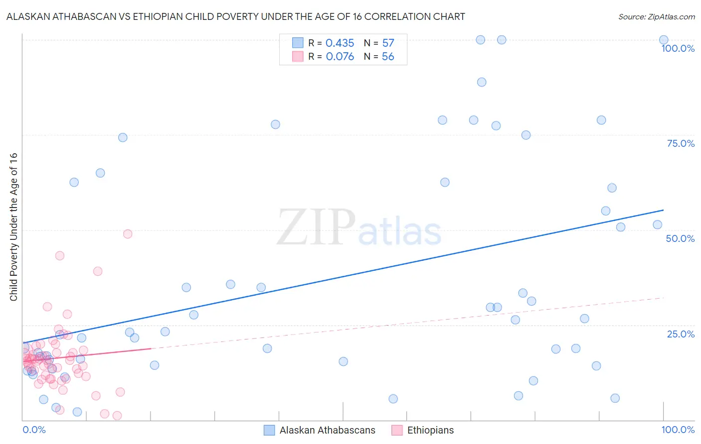 Alaskan Athabascan vs Ethiopian Child Poverty Under the Age of 16