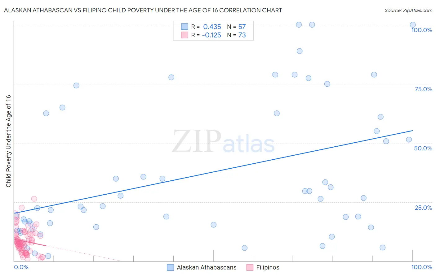 Alaskan Athabascan vs Filipino Child Poverty Under the Age of 16