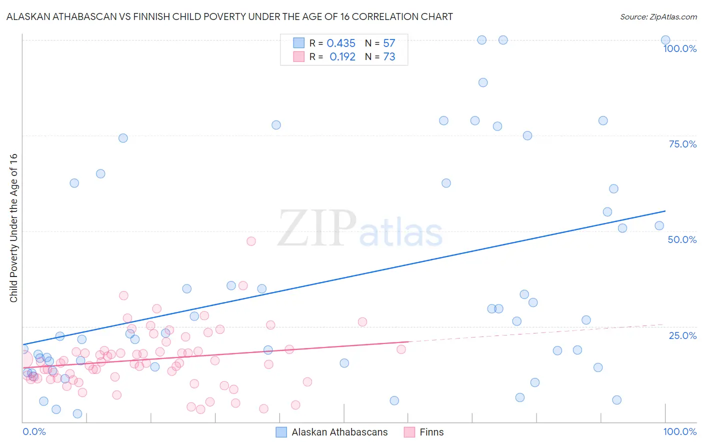 Alaskan Athabascan vs Finnish Child Poverty Under the Age of 16