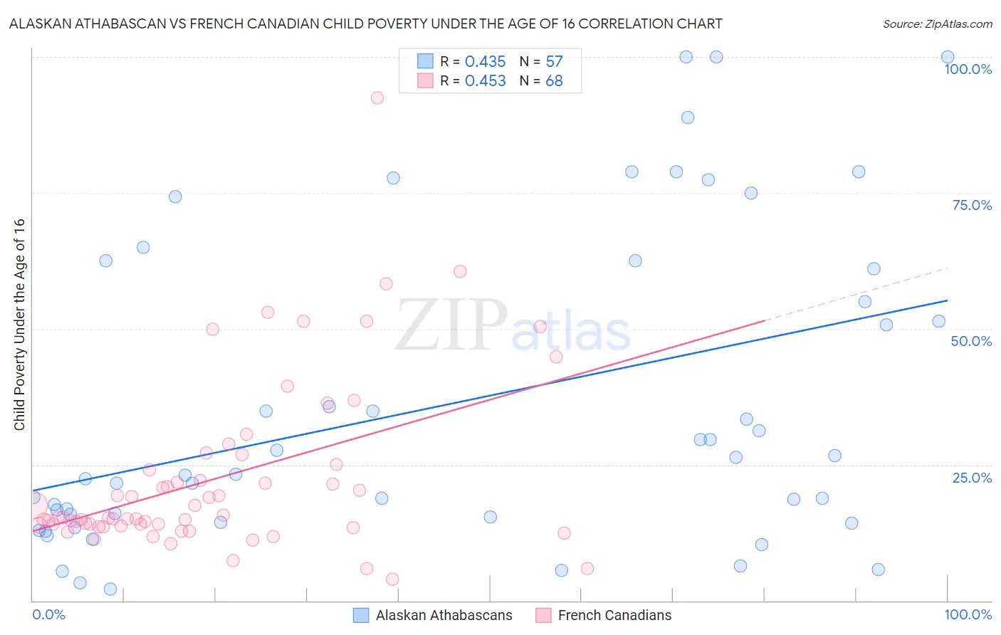 Alaskan Athabascan vs French Canadian Child Poverty Under the Age of 16