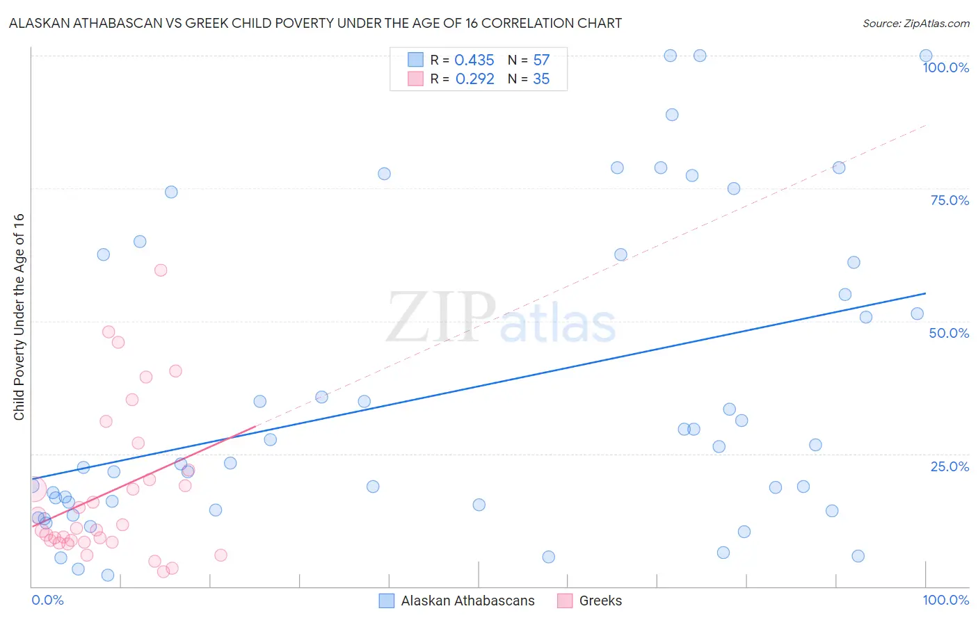 Alaskan Athabascan vs Greek Child Poverty Under the Age of 16