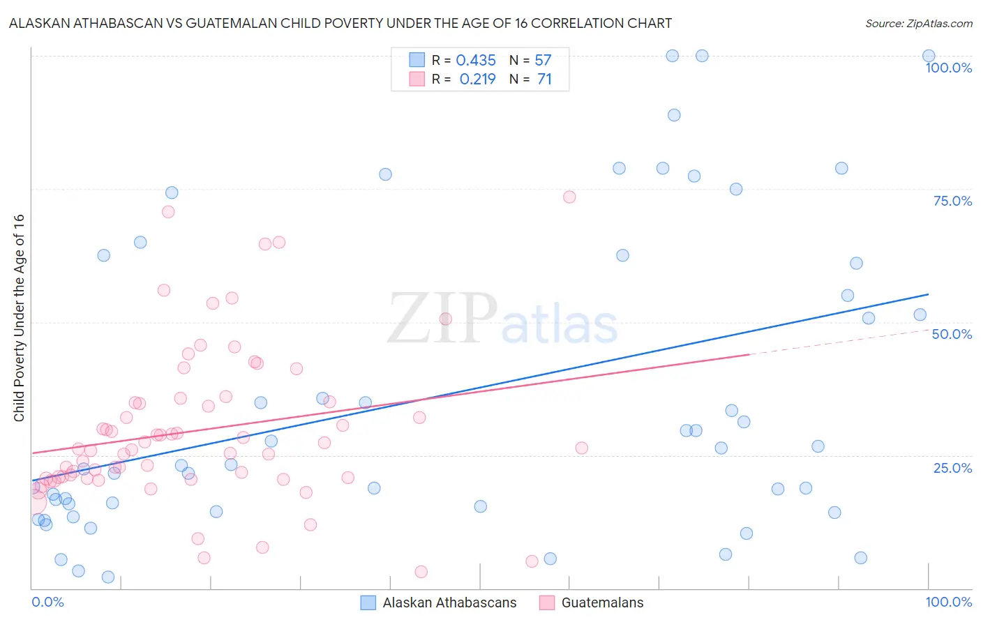Alaskan Athabascan vs Guatemalan Child Poverty Under the Age of 16