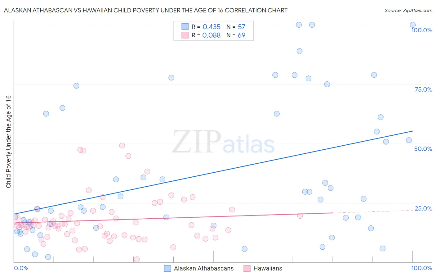 Alaskan Athabascan vs Hawaiian Child Poverty Under the Age of 16