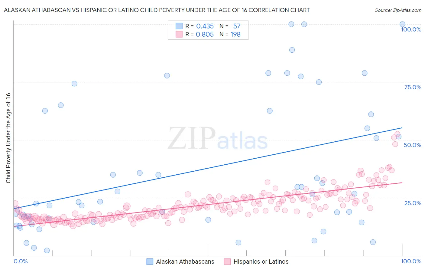 Alaskan Athabascan vs Hispanic or Latino Child Poverty Under the Age of 16