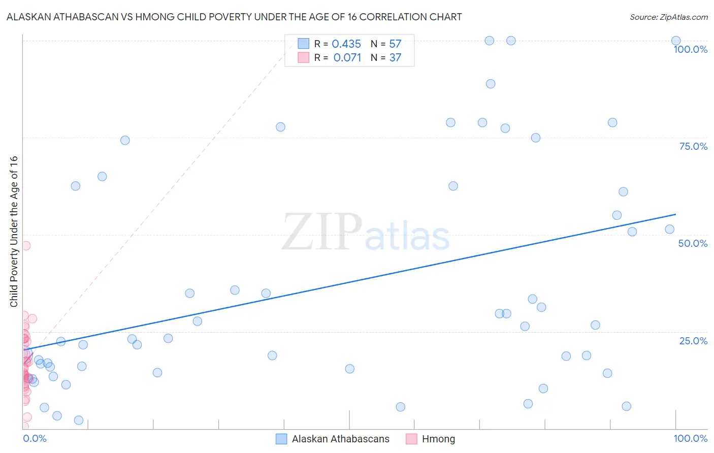Alaskan Athabascan vs Hmong Child Poverty Under the Age of 16