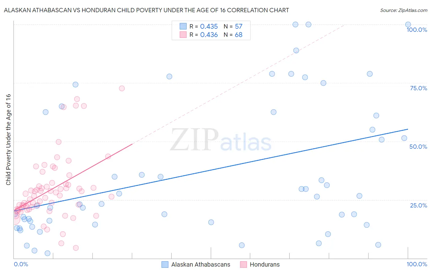 Alaskan Athabascan vs Honduran Child Poverty Under the Age of 16