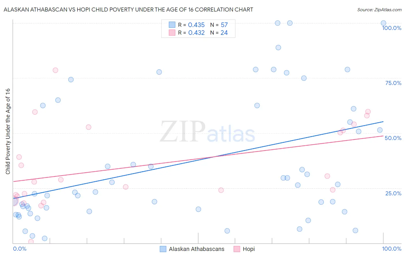 Alaskan Athabascan vs Hopi Child Poverty Under the Age of 16