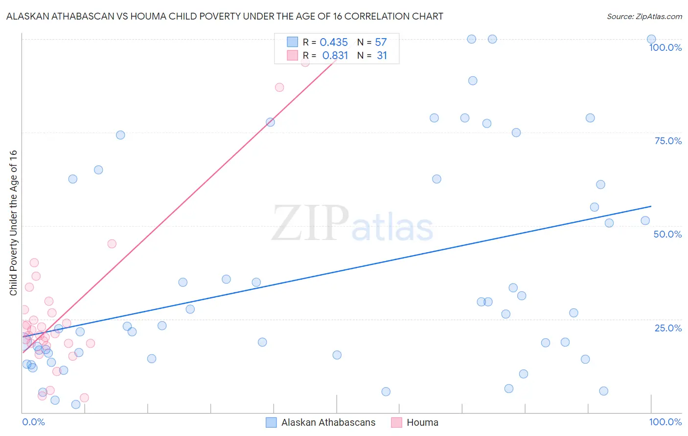 Alaskan Athabascan vs Houma Child Poverty Under the Age of 16