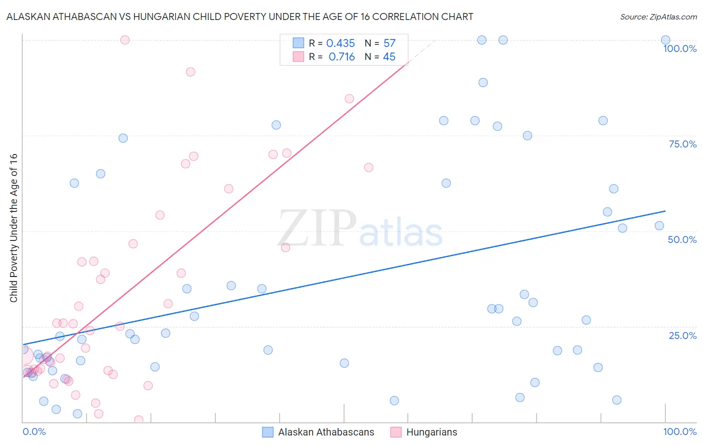 Alaskan Athabascan vs Hungarian Child Poverty Under the Age of 16