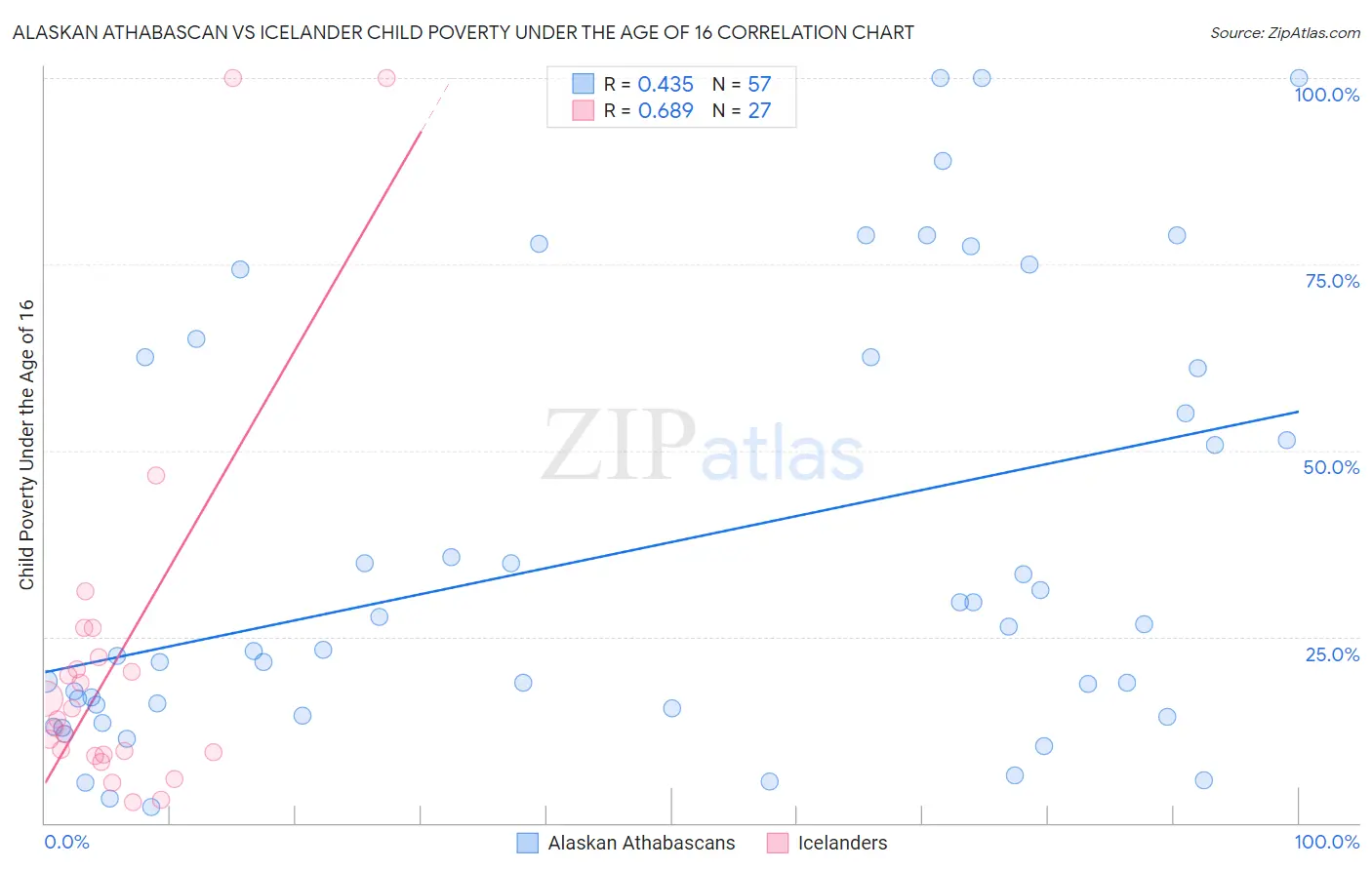 Alaskan Athabascan vs Icelander Child Poverty Under the Age of 16