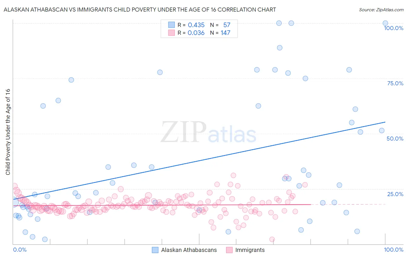 Alaskan Athabascan vs Immigrants Child Poverty Under the Age of 16