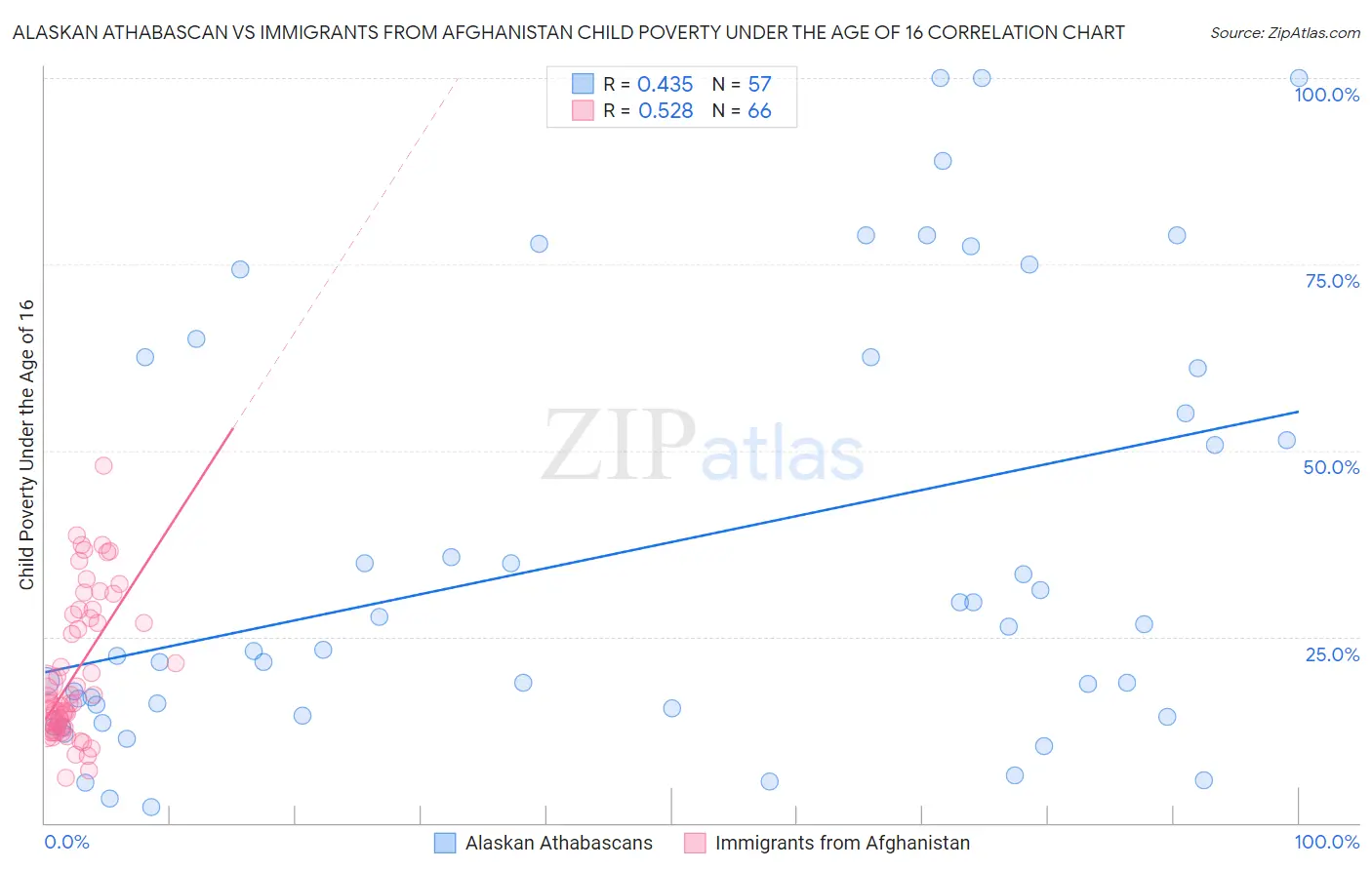 Alaskan Athabascan vs Immigrants from Afghanistan Child Poverty Under the Age of 16