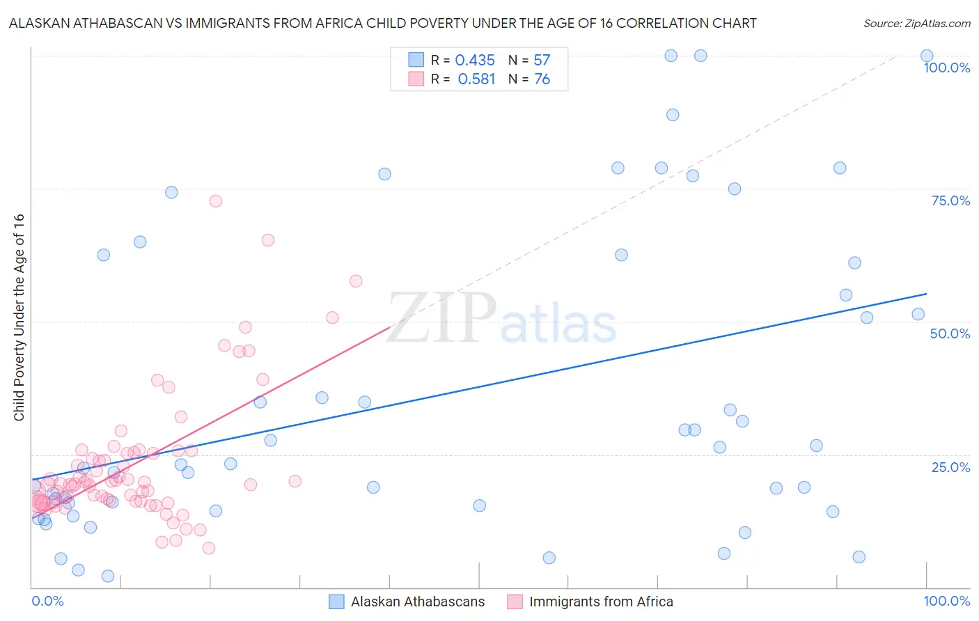 Alaskan Athabascan vs Immigrants from Africa Child Poverty Under the Age of 16
