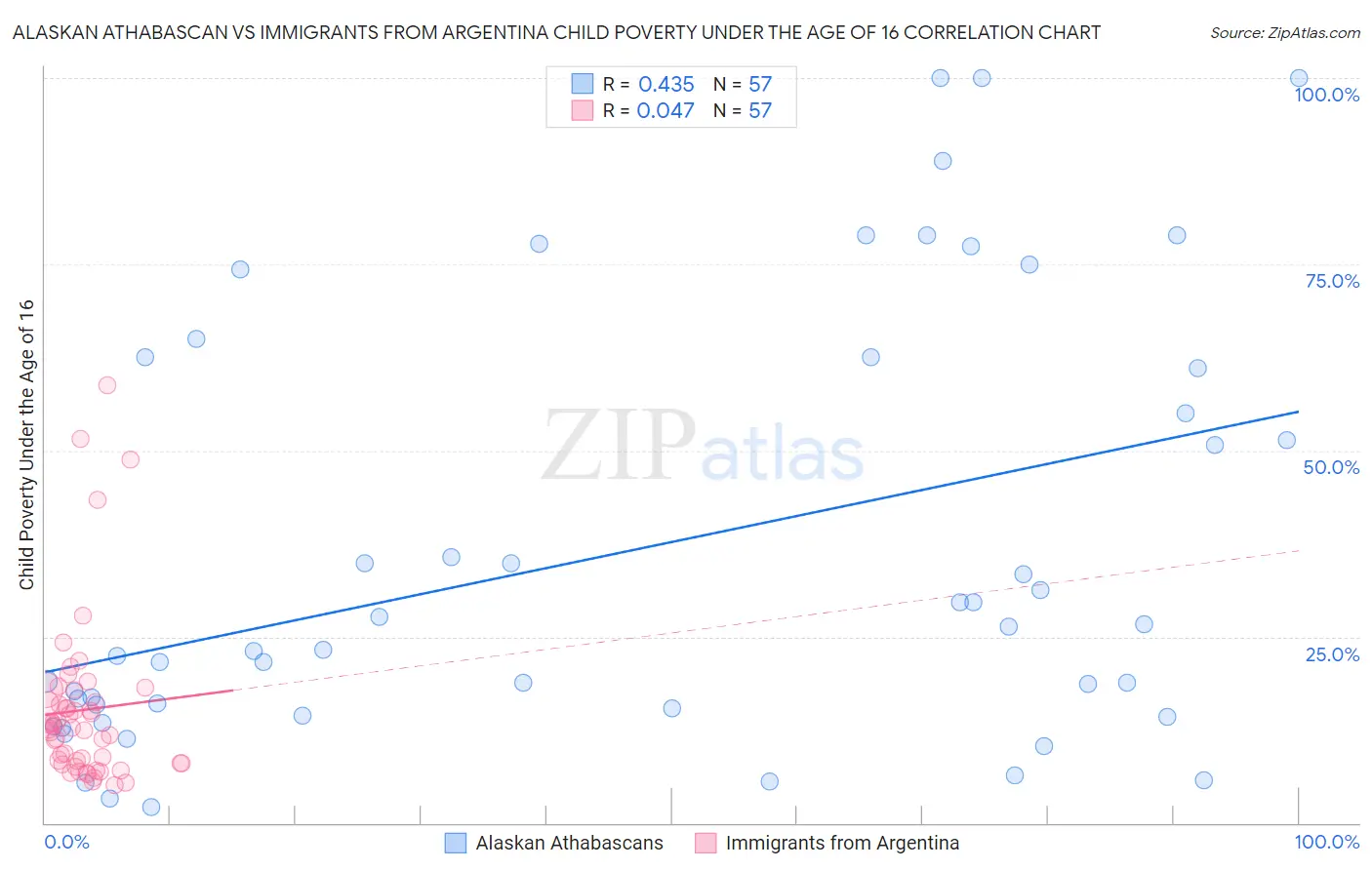 Alaskan Athabascan vs Immigrants from Argentina Child Poverty Under the Age of 16