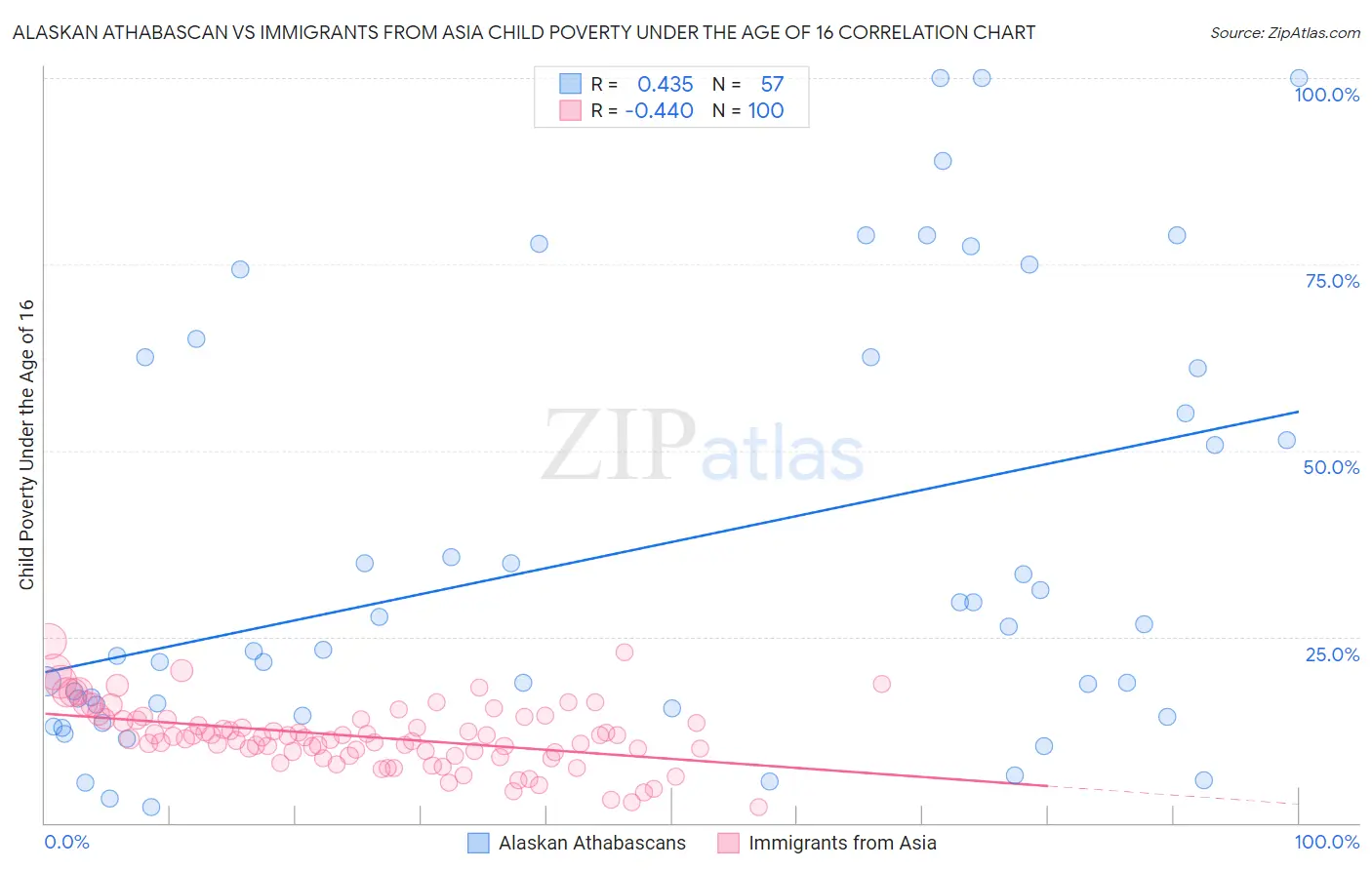 Alaskan Athabascan vs Immigrants from Asia Child Poverty Under the Age of 16