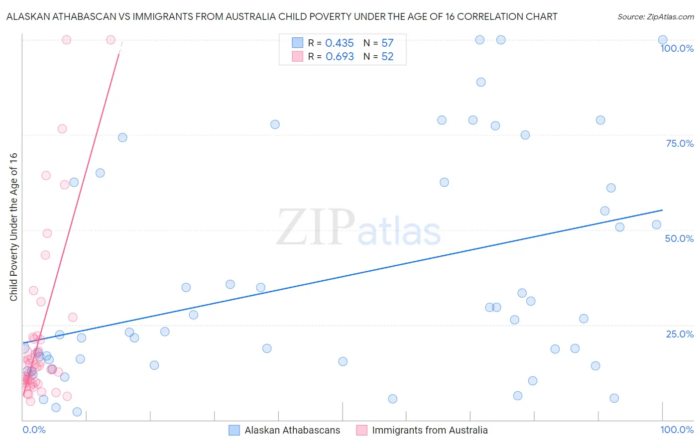 Alaskan Athabascan vs Immigrants from Australia Child Poverty Under the Age of 16