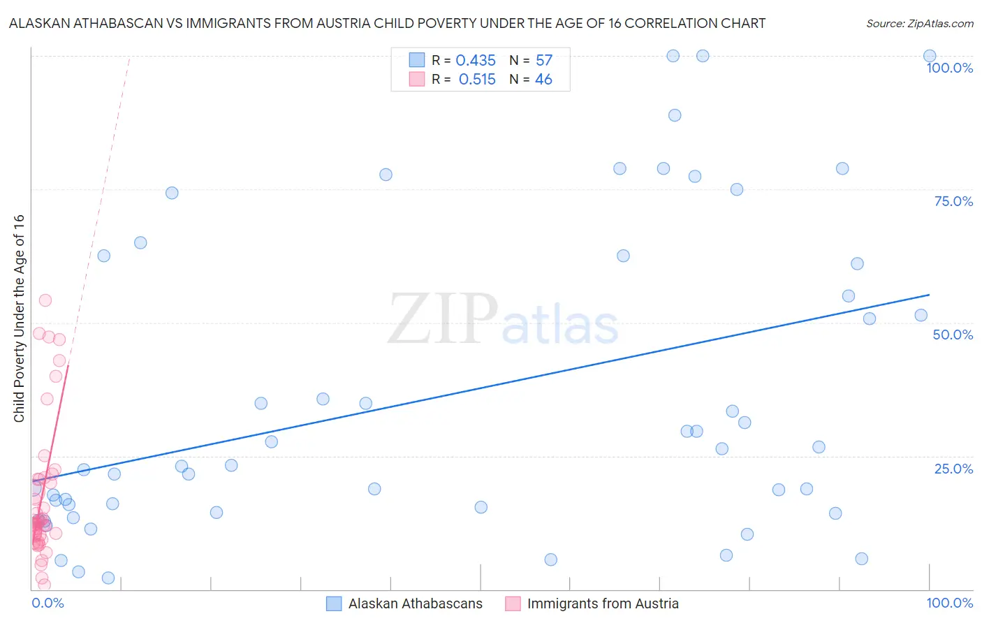 Alaskan Athabascan vs Immigrants from Austria Child Poverty Under the Age of 16