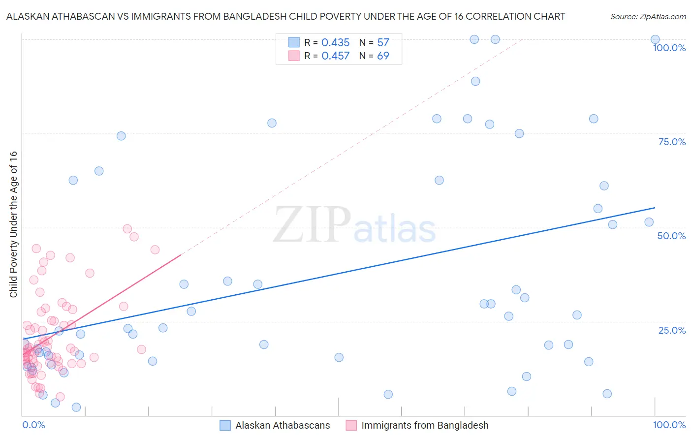 Alaskan Athabascan vs Immigrants from Bangladesh Child Poverty Under the Age of 16