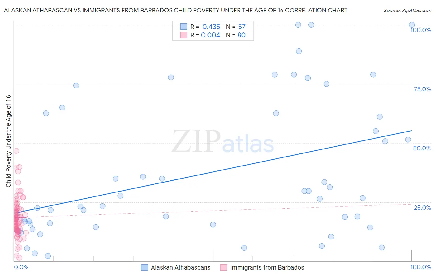 Alaskan Athabascan vs Immigrants from Barbados Child Poverty Under the Age of 16