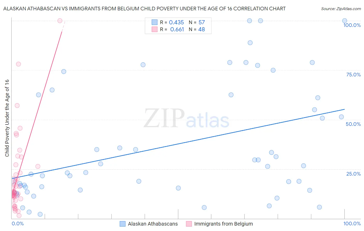 Alaskan Athabascan vs Immigrants from Belgium Child Poverty Under the Age of 16