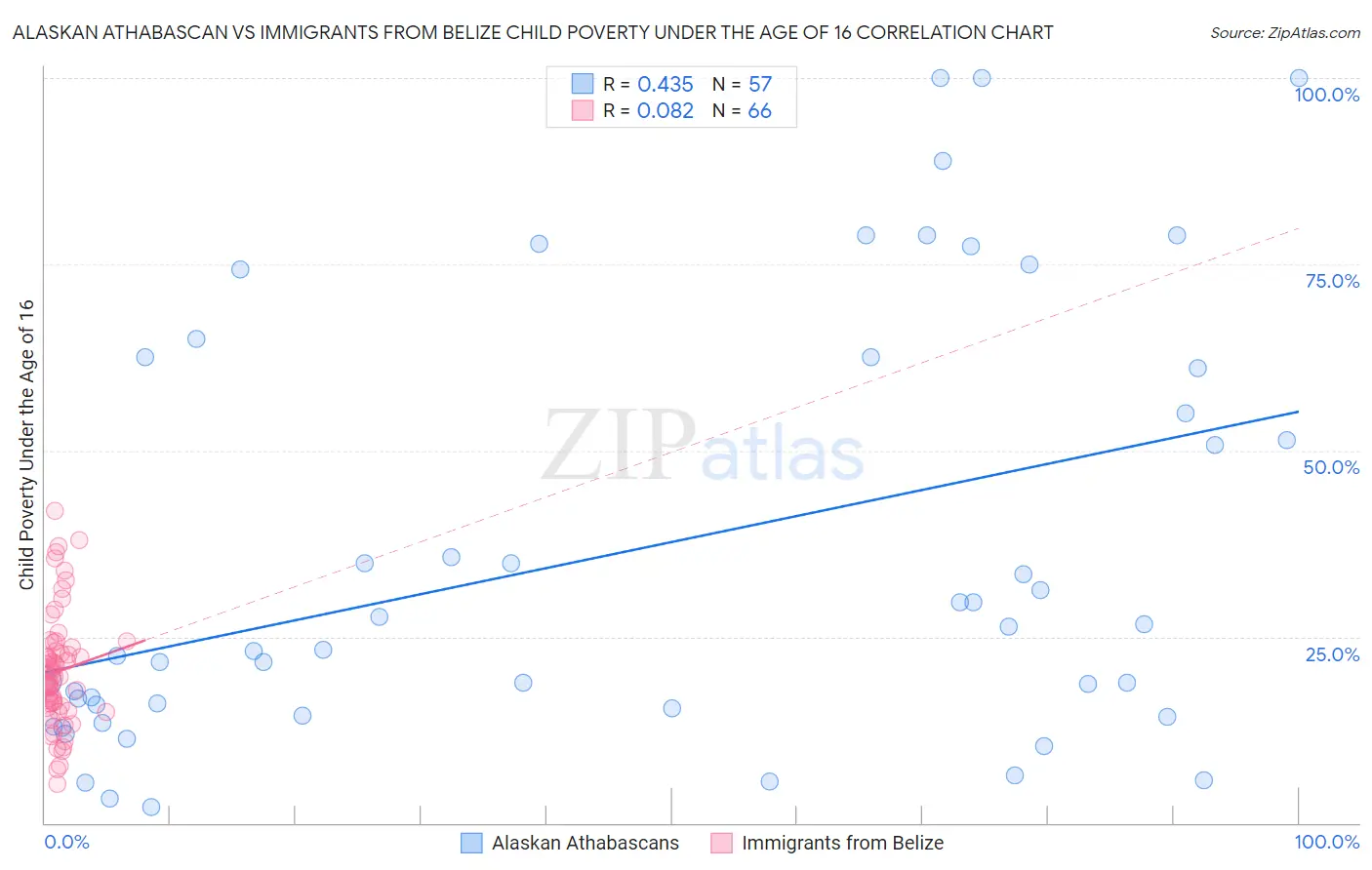 Alaskan Athabascan vs Immigrants from Belize Child Poverty Under the Age of 16