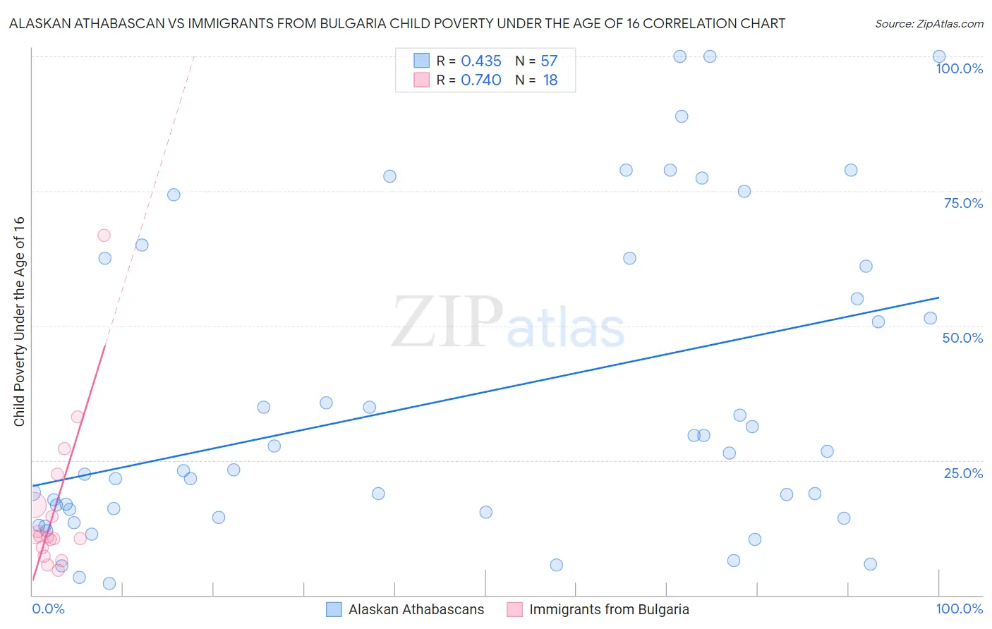 Alaskan Athabascan vs Immigrants from Bulgaria Child Poverty Under the Age of 16