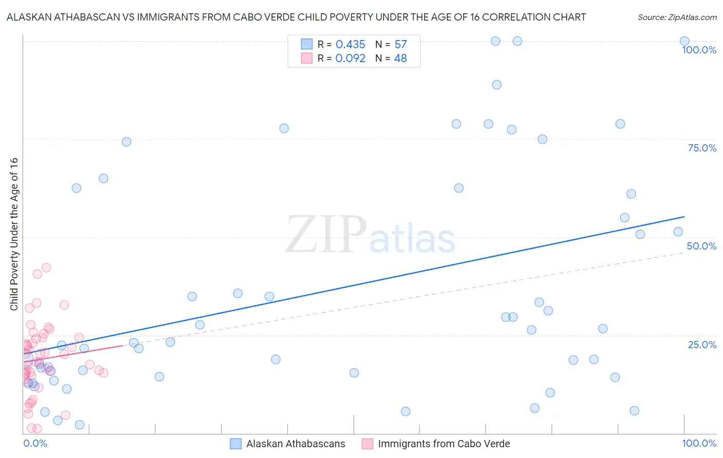 Alaskan Athabascan vs Immigrants from Cabo Verde Child Poverty Under the Age of 16